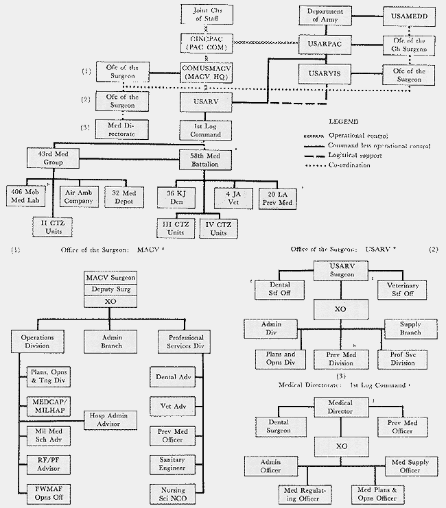 CHART 2- MEDICAL COMMAND AND STAFF STRUCTURE, US ARMY, VIETNAM, 1 NOVEMBER 1965- 17 FEBRUARY 1966
