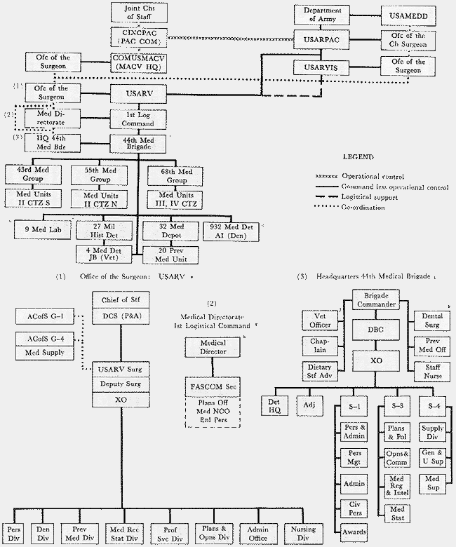 CHART 3- MEDICAL COMMAND AND STAFF STRUCTURE, US ARMY, VIETNAM, 1 MAY 1966- 10 AUGUST 1967