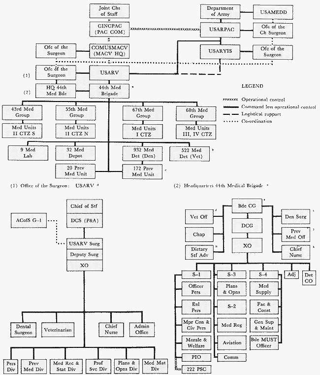CHART 4- MEDICAL COMMAND AND STAFF STRUCTURE, US ARMY, VIETNAM, 10 AUGUST 1967- 1 MARCH 1970