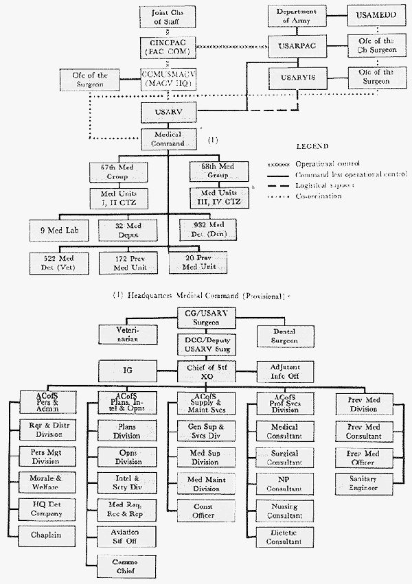 CHART 5 - MEDICAL COMMAND AND STAFF STRUCTURE, US ARMY, VIETNAM, 1 MARCH 1970