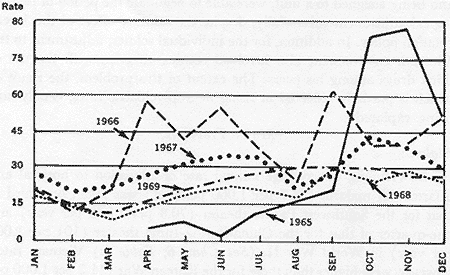 CHART 7- ADMISSIONS TO HOSPITAL AND QUARTERS FOR MALARIA AMONG U.S. ARMY PERSONNEL IN VIETNAM, .1965-69 