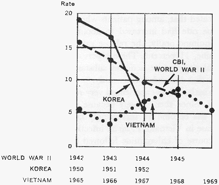 CHART 8-ADMISSIONS, BY YEAR, TO HOSPITAL AND QUARTERS FOR HEPATITIS IN THREE WARS: WORLD WAR II, Korea, AND VIETNAM