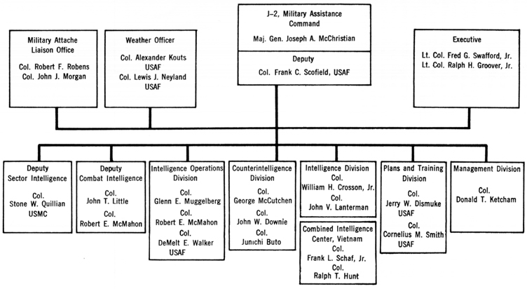 Diagram:  J-2, MILITARY ASSISTANCE COMMAND, STAFF OFFICERS, SEPTEMBER 1965-MARCH 1967
