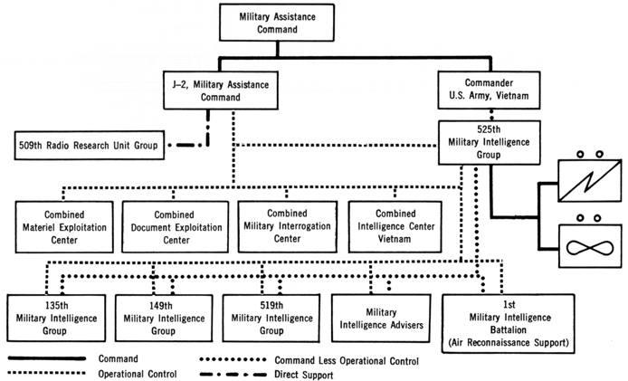 Diagram:  MILITARY INTELLIGENCE ORGANIZATION, 1967
