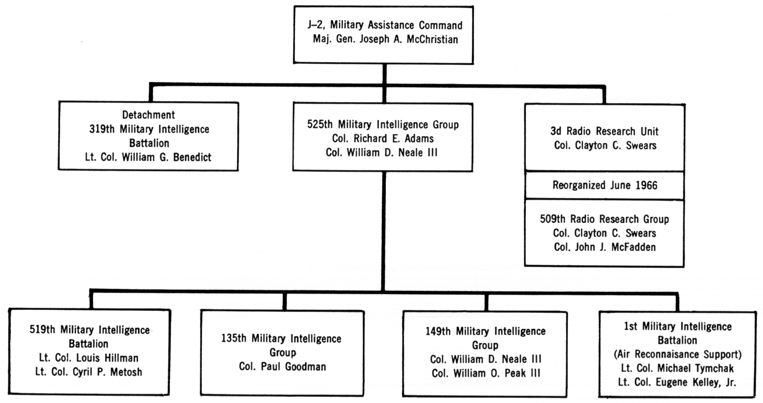 Diagram:  MILITARY INTELLIGENCE UNIT COMMANDERS, MID-1965-MID-1967