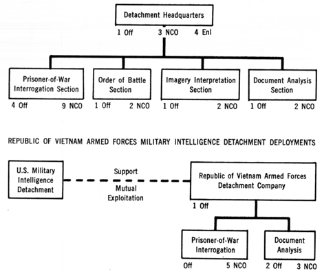 Diagram:  REPUBLIC OF VIETNAM ARMED FORCES MILITARY DIVISION INTELLIGENCE DETACHMENT AIRBORNE-MARINE BRIGADE