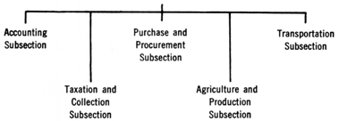 Diagram:  FINANCE AND ECONOMIC SECTION