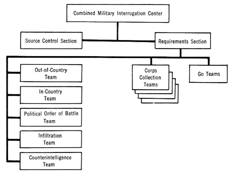 CHART 5-ORGANIZATION, COMBINED MILITARY INTERROGATION CENTER, MAY 1967