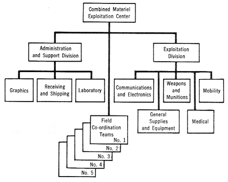 CHART 7- ORGANIZATION, COMBINED MATERIEL EXPLOITATION CENTER