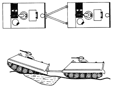 Diagram 2. Push-bar extraction. M113 employs a prefabricated bar to assist mired vehicles or improvises a push-bar from 4 x 4-inch timbers.