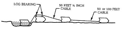 Diagram 3. Cable and log extraction is used to recover a vehicle from a canal with steep banks. The cable over vehicle 1 exerts an upward pull on the towed vehicle. Vehicles 2 and 3 exert forward pull. When the bow of the towed vehicle has been raised sufficiently, vehicle 1 moves forward. The logs on vehicle 1 serve as bearings.