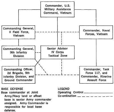 CHART 2 - Movile Riverine Force Command Structure