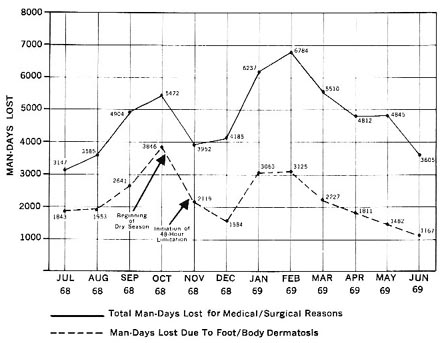 CHART 1-COMBAT MAN-DAYS LOST, MANEUVER BATTALIONS, 9TH INFANTRY DIVISION, 1968-1969