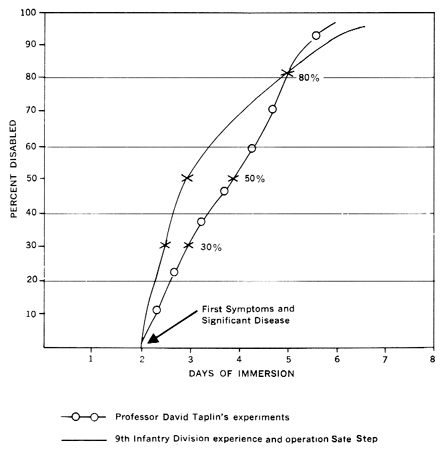 CHART 3-TROPICAL IMMERSION FOOT SYNDROME