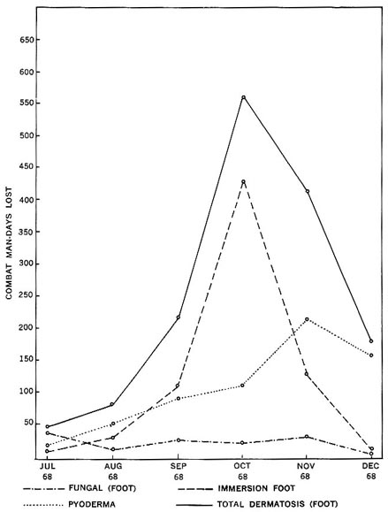 CHART 5-COMBAT MAN-DAYS LOST DUE TO DERMATOSIS, 3D BATTALION, 47TH INFANTRY, JULY-DECEMBER 1968.