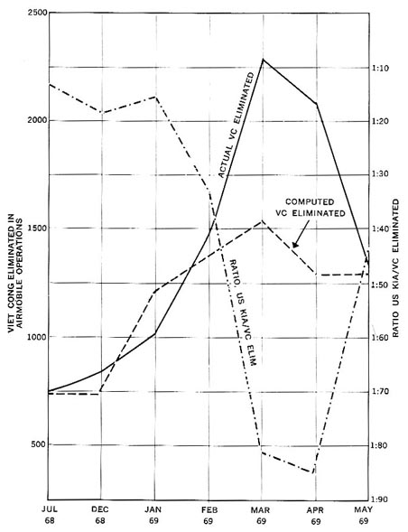 CHART 6-COMPARISON ACTUAL VS COMPUTED BASE PERIOD MARCH AUGUST 1968 VIETCONG ELIMINATED IN AIRMOBILE OPERATIONS DECEMBER 1968 THRU MAY 1969