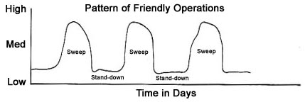 Pattern of Friendly Operations