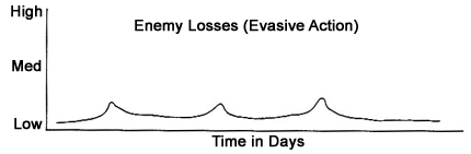 Enemy Losses (Evasive Action)