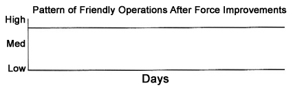 Pattern Of Friendly Operations After Force Improvements
