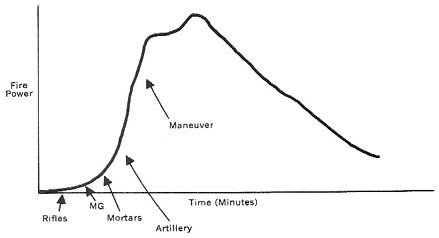 Normal Fire and Maneuver Approach