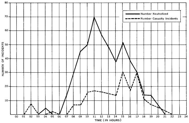 CHART 14-TIME DISTRIBUTION OF BOOBY-TRAP INCIDENTS, 9TH INFANTRY DIVISION, 1-30 APRIL 1969
