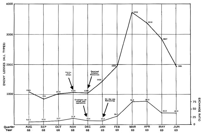 CHART 24-ACTIVITY LEVELS-9TH DIVISION, AUGUST 1968-JUNE 1969