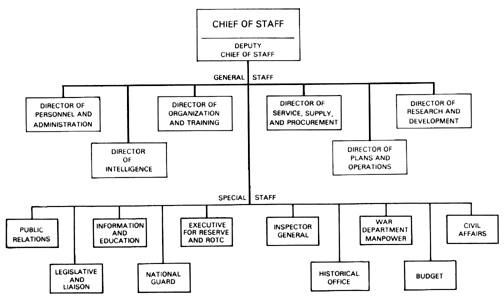 CHART 2- ARMY STAFF, ORGANIZATION, 1946