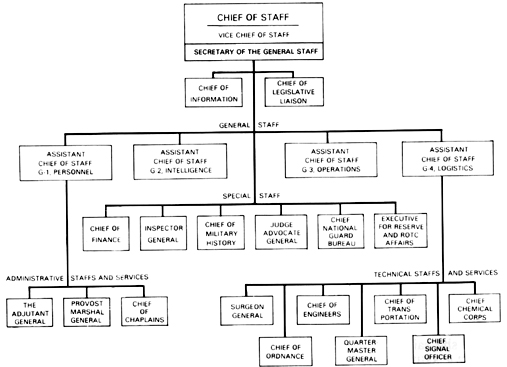 CHART 2- ARMY STAFF, ORGANIZATION, 1950