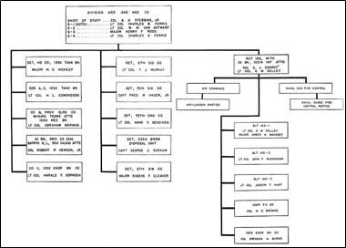 chart no.1: 27th Division Task Force (5206) at Makin