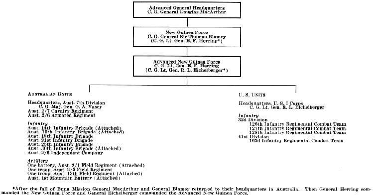 Chart: Organization of the Allied Forces in New Guinea, 16 November 1942-23 January 1943