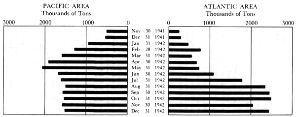 Bar Graph, showing thousands of tons of vessels under Army control in Pacific and Atlantic Areas