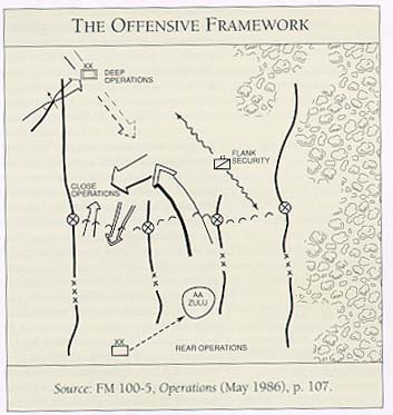 Chart 1:  The Offensive Framework