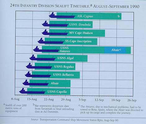 Chart 4: 24th Infantry Division Sealift Timetable,  August-September 1990