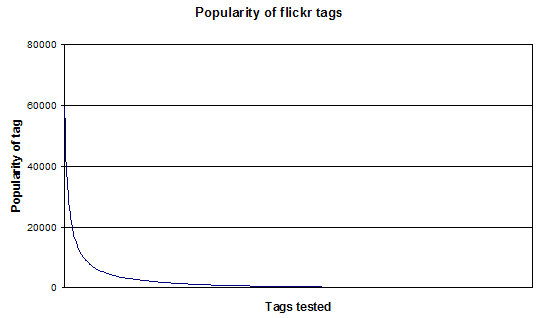 Line chart showing the popularity of flickr tags