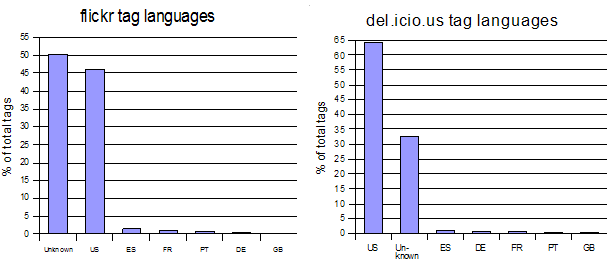 Bar charts showing tag languages from random samples of del.icou.us and flickr tags