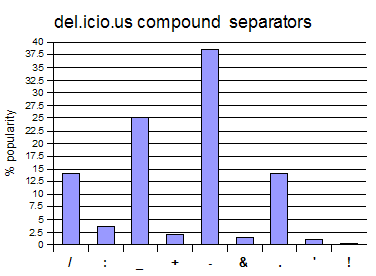 Bar chart showing compound separator characters used in tags
