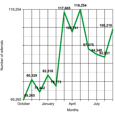 Chart showing overall referrals to the UW Libraries Digital Collections for one year