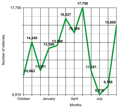 Chart showing Google referrals to the UW Libraries Digital Collections for the same year