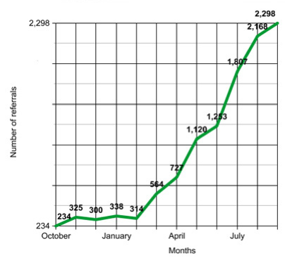 Chart showing Wikipedia referrals to UW Libraries Digital Collections for the same period