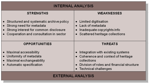 Image showing the four areas of a SWOT analysis