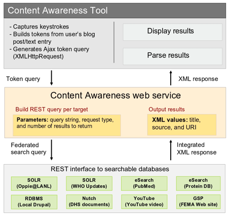 Chart showing the architecture of the Content Awareness Tool