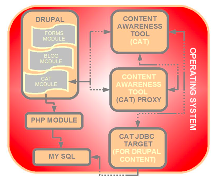 Image illustrating an overview of CAT integrated and interoperating with Drupal