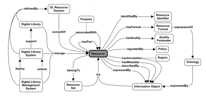 Image of DELOS Digital Library Resource Domain Concept Map