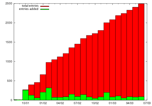 Bar chart showing growth in the PlanetMath collection