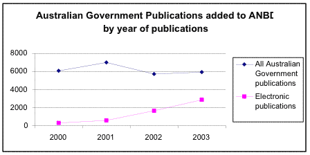 Chart showing the shift to online publishing, coverage of government publications in the ANBD and increase of government online publications from 0 in 2000 to 2500 in 2003