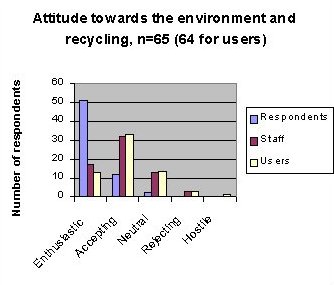 [attitudes toward the environment and recycling 
chart]