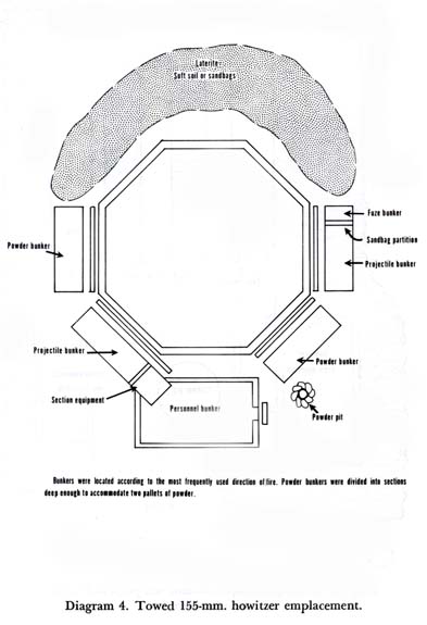 Diagram 4: Towed 155-mm. howitzer emplacement