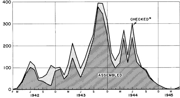 Chart 3- Aircraft Delivered To The USSR At Abadan, Iran, 1942-1945