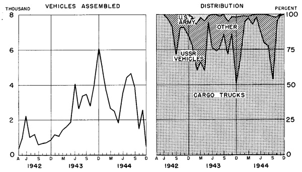 Chart 4- Vehicles Assembled At Truck Assembly Plant 1, Andimeshk, Iran, 1942-1944