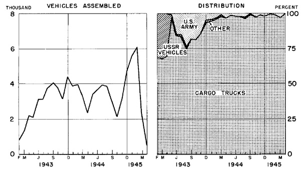 Chart 5- Vehicles Assembled At Truck Assembly Plant II, Khorramshahr, Iran, 1943-1945